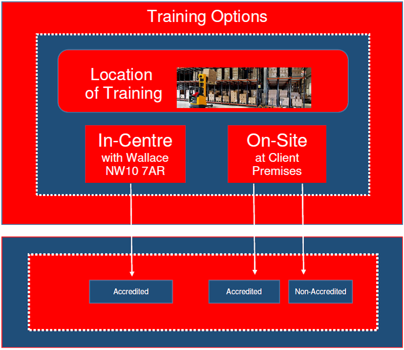 Wallace Forklift Training Options